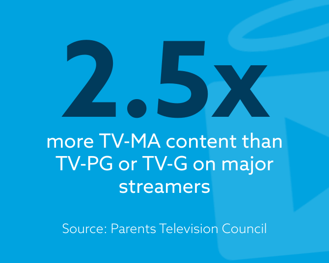 2.5x more TV-MA content than TV-PG or TV-G on major steamers